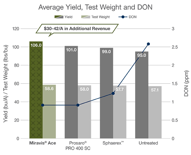 Miravis Ace provides more yield and ROI, and lower DON levels over other fungicides like Prosaro PRO and Sphaerex
